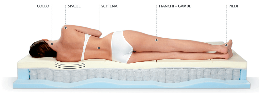 Secilflex produce materassi di qualità per dare il giusto sostegno alle zone sottoposte alla pressione del corpo durante il sonno